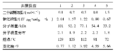 表2 乙烯/二十碳烯共聚相关结果