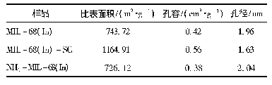 表1 合成材料结构参数：铟基MOFs制备及对废水中亚甲基兰吸附性能的研究