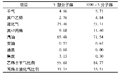 表4 产品分布(质量分数)