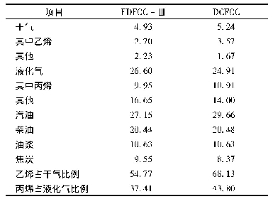 表5 产品分布(质量分数)