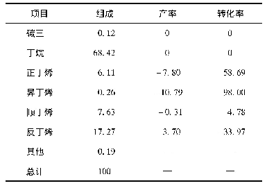 表6 剩余C4的组成及各组分转化率