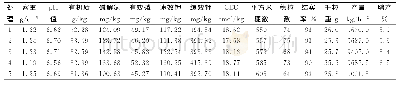 《表1 不同处理土壤理化性状及产量调查结果》