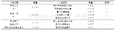 表2 河南省农业现代化水平指标权重汇总表