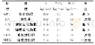 表1 肥料运筹试验设置：黑龙江省半湿润区密植玉米施肥措施研究