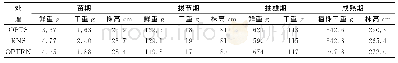 表5 不同施肥方式对玉米生长发育的影响
