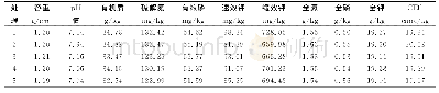 表1 不同处理对土壤理化性状的影响