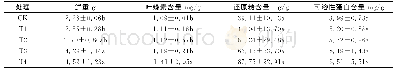 表1 豌豆幼苗测定结果：哈茨木霉厚垣孢子对豌豆幼苗生理指标的影响