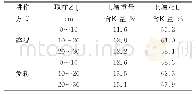 《表1 土壤含水量变化结果》