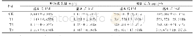 表1 甜瓜幼苗叶绿素含量和根系活力结果