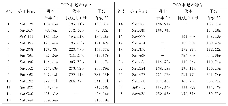 《表2 油分含量SSR分子标记在合农75及亲本中PCR片段长度及遗传情况》