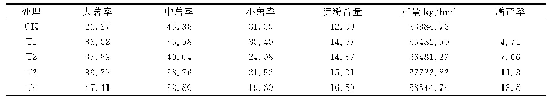 表2 产量结果：黑木耳菌糠对土壤及马铃薯的影响