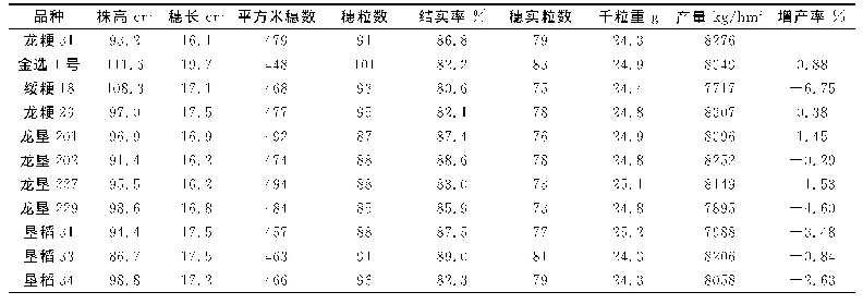 表2 产量结果：寒地水稻品种对比试验
