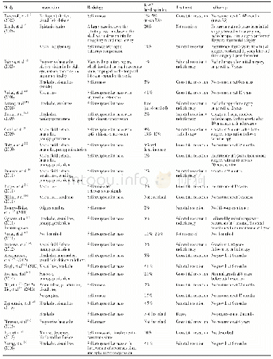 《表2 国内外文献报道的40例梭形细胞嗜酸细胞瘤患者的临床特征》