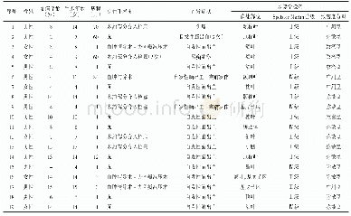 表1 1 9 例脑动静脉畸形患儿一般资料和影像学资料