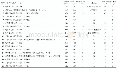 表2 1 9 例脑动静脉畸形患儿手术及随访资料