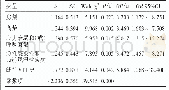 表5 急性脑卒中并发VTE危险因素的多因素前进法Logistic回归分析