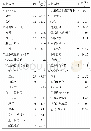 表2 抗DPPX抗体脑炎患者的临床特征