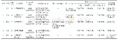 《表2 5 例新发/加重运动障碍患者术中运动诱发电位监测和术后运动功能评价》