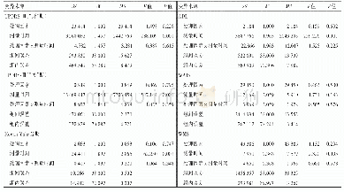 《表4 全身麻醉组与局部麻醉组患者手术前后运动症状与非运动症状量表评分重复测量设计的方差分析表》