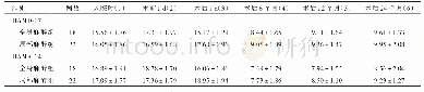 表6 全身麻醉组与局部麻醉组患者手术前后HAMD-17和HAMA-14评分的比较（，评分）