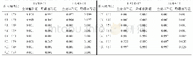 表8 同一处理组患者手术前后HAMD-17和HAMA-14评分的两两比较