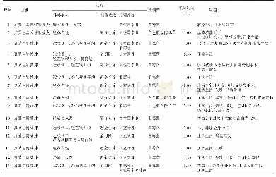 表2 1 5 例颅内真菌感染患者治疗与转归