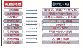 表一：门店获客渠道表：家居建材家电社群  营销模式设计与推进  第一章  绪论