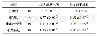 《表1 各组小鼠脾脏中Th17及Treg细胞比例 (±s, %)》