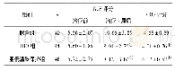 《表4 3组GCS评分及GOS评分比较 (》