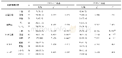 《表3 乳腺癌组织中CXCL12、CXCR4表达情况与患者临床病理特征关系》