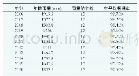 《表1 2006年-2016年遥测雨量站北斗卫星年平均畅通率》