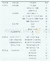 表1 国网永州供电公司星级客户“百分制”综合价值评价标准