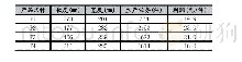 《表2 产品尺寸及生产任务》