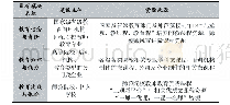 《表1 教师教育微课程（Microlecture）资源建设》