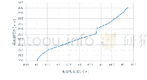 《表2 电容供压值与弹丸射程拟合折线图（炮管仰角：30°）》