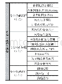 表1 专业（技能）课程安排