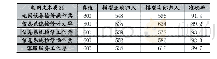 表1 实验分类结果：基于LSTM神经网络的电网文本分类方法