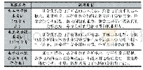 表1 课程目标：《电工电子技术实训》实验指导书编写方案研究