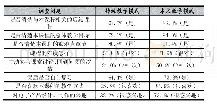 表1 教学改革效果：基于思维导图与移动学习资源的《电子技术》教学改革