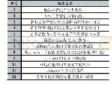 表1 物联网工程专业参与学科竞赛完成项目