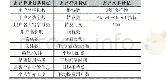 表2 初步特征组合：社交网络中网络空间安全用户挖掘模型研究