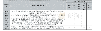 表2 课程主要教学内容及教学设计