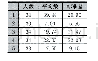 表4 教育新闻网A五个兴趣区注视点个数的平均值和标准差