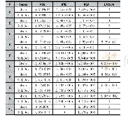 表2 不同算法寻优结果对比（D=30)