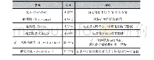 《表2 区块头字段说明：比特币系统综述》