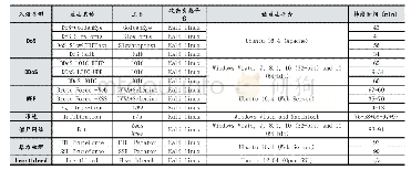 表3 CSE-CIC-IDS2018数据集攻击类型及实施情况