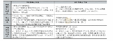 表1 测试案例项目以及测试工具