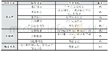 表5 课程新的评价体系：基于OBE-CDIO模式的《数字电子技术》课程改革研究