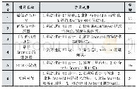 《表1 课程内容设计及学时分配》