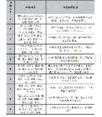 表3 算法聚类结果：融合词向量与关键词提取的微博话题发现